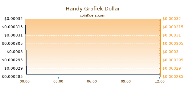 Handy Grafiek Vandaag