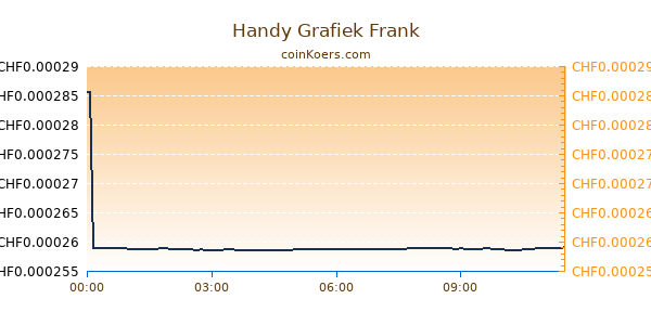 Handy Grafiek Vandaag