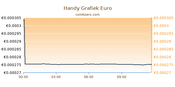 Handy Grafiek Vandaag