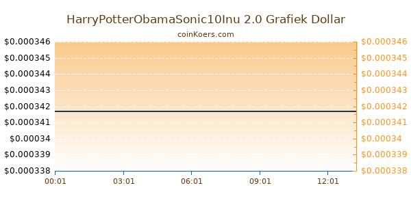 HarryPotterObamaSonic10Inu 2.0 Grafiek Vandaag