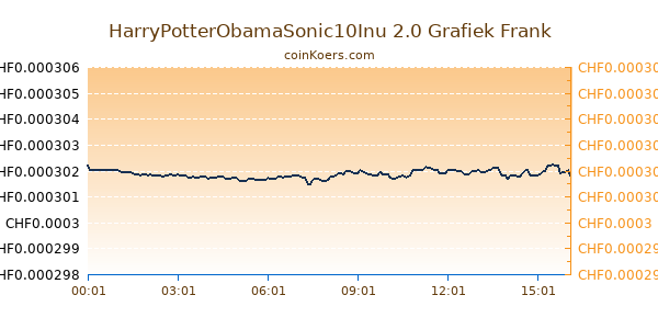 HarryPotterObamaSonic10Inu 2.0 Grafiek Vandaag