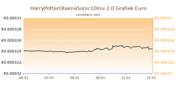 HarryPotterObamaSonic10Inu 2.0 Grafiek Vandaag