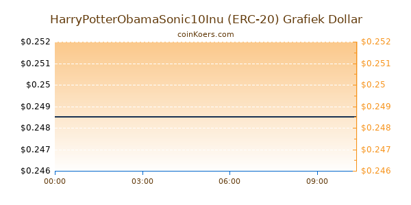 HarryPotterObamaSonic10Inu (ERC-20) Grafiek Vandaag