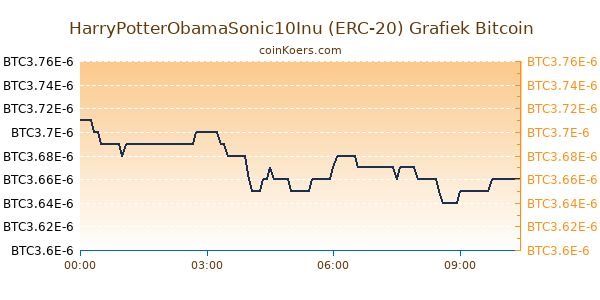 HarryPotterObamaSonic10Inu (ERC-20) Grafiek Vandaag