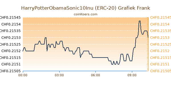 HarryPotterObamaSonic10Inu (ERC-20) Grafiek Vandaag