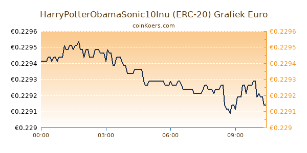 HarryPotterObamaSonic10Inu (ERC-20) Grafiek Vandaag