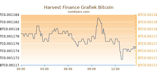 Harvest Finance Grafiek Vandaag
