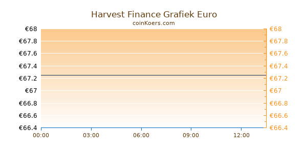 Harvest Finance Grafiek Vandaag
