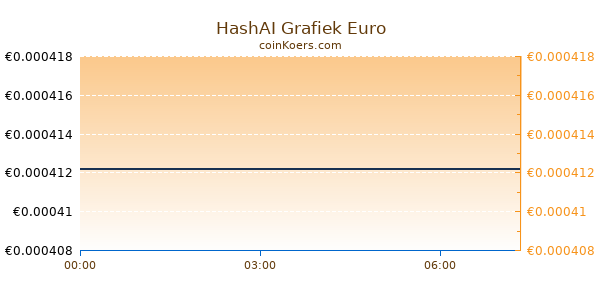 HashAI Grafiek Vandaag