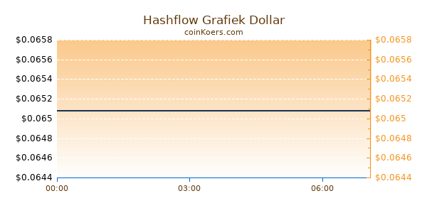 Hashflow Grafiek Vandaag