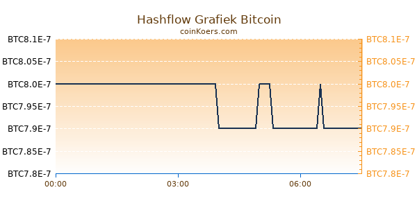 Hashflow Grafiek Vandaag