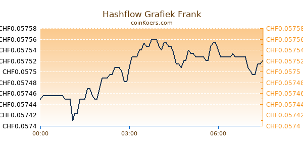 Hashflow Grafiek Vandaag