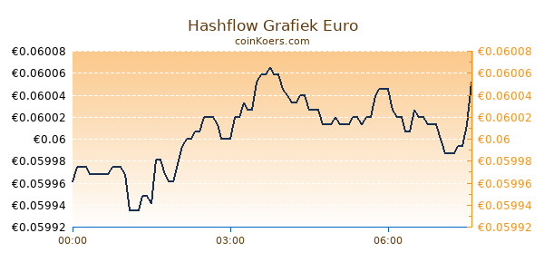 Hashflow Grafiek Vandaag