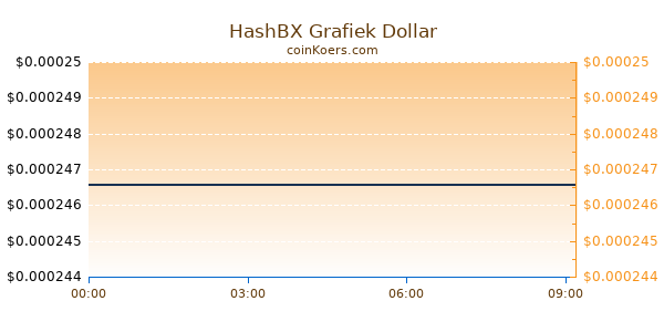 HashBX Grafiek Vandaag