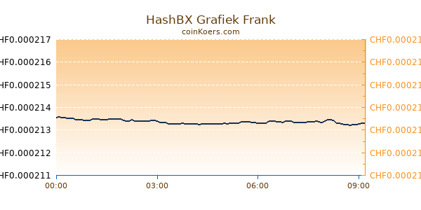 HashBX Grafiek Vandaag