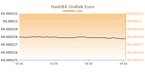 HashBX Grafiek Vandaag