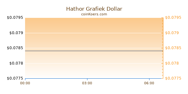 Hathor Grafiek Vandaag