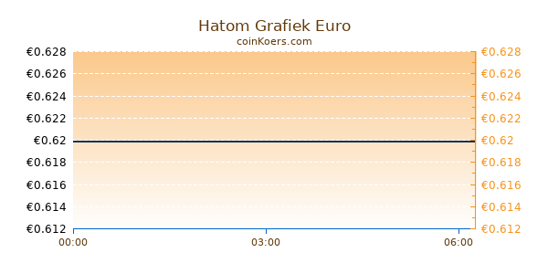 Hatom Grafiek Vandaag