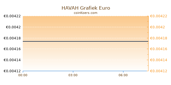 HAVAH Grafiek Vandaag