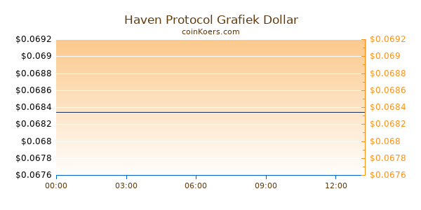 Haven Protocol Grafiek Vandaag