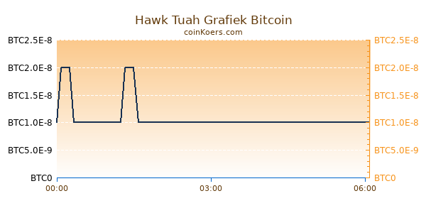 Hawk Tuah Grafiek Vandaag