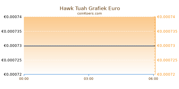 Hawk Tuah Grafiek Vandaag