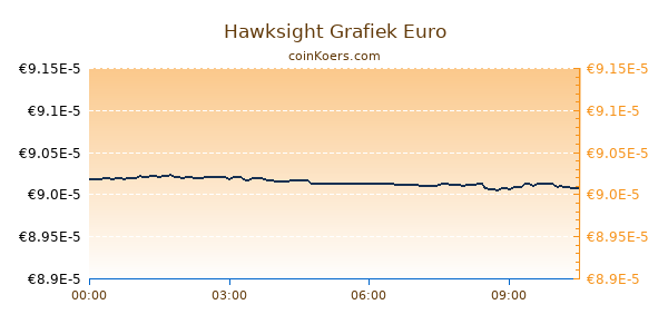 Hawksight Grafiek Vandaag