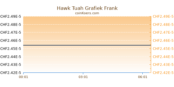 Hawk Tuah Grafiek Vandaag