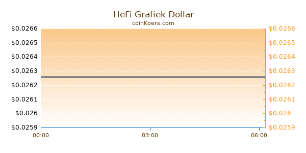 HeFi Grafiek Vandaag