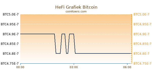 HeFi Grafiek Vandaag