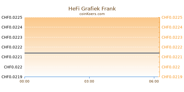 HeFi Grafiek Vandaag