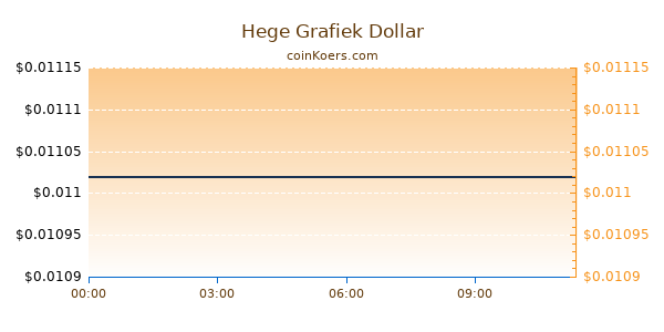 Hege Grafiek Vandaag