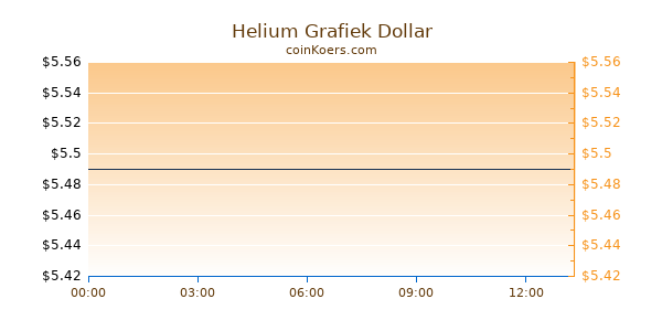 Helium Grafiek Vandaag