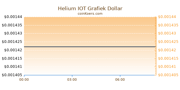 Helium IOT Grafiek Vandaag