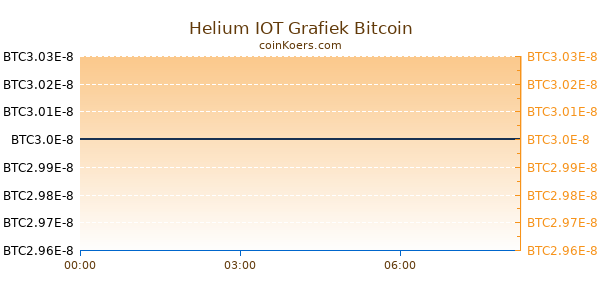 Helium IOT Grafiek Vandaag