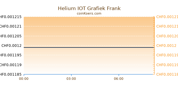 Helium IOT Grafiek Vandaag