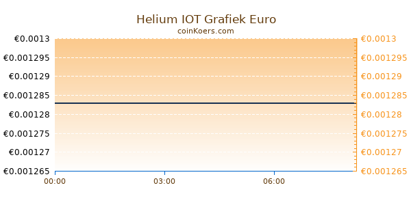 Helium IOT Grafiek Vandaag