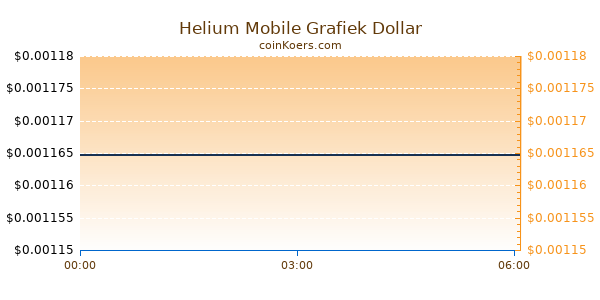 Helium Mobile Grafiek Vandaag