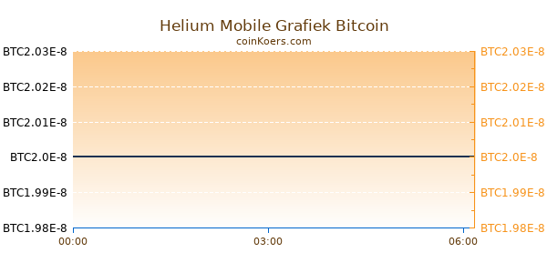 Helium Mobile Grafiek Vandaag