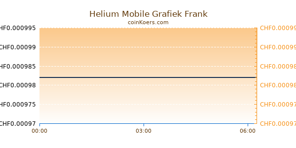 Helium Mobile Grafiek Vandaag