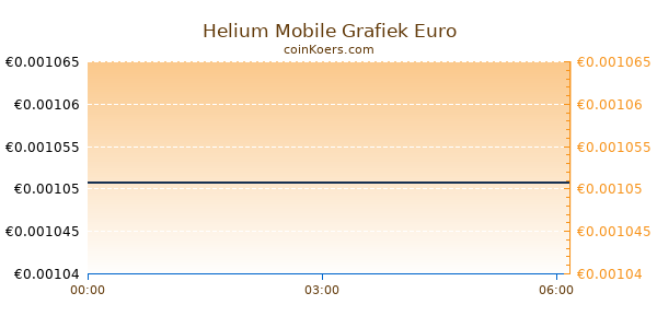 Helium Mobile Grafiek Vandaag