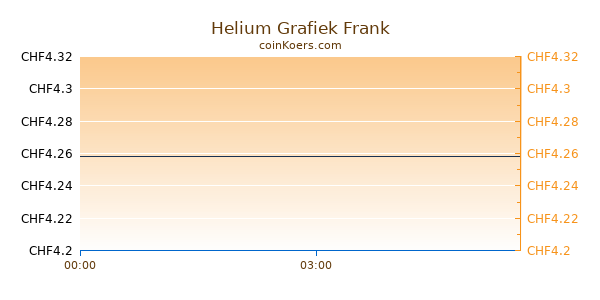 Helium Grafiek Vandaag