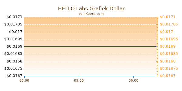 HELLO Labs Grafiek Vandaag