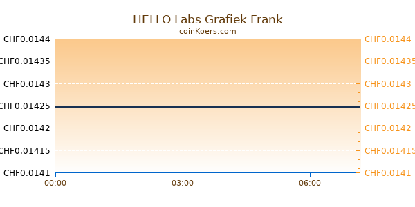 HELLO Labs Grafiek Vandaag