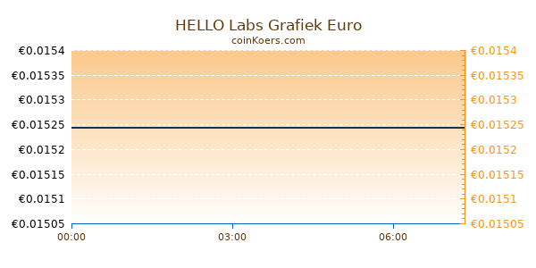 HELLO Labs Grafiek Vandaag