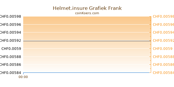 Helmet.insure Grafiek Vandaag