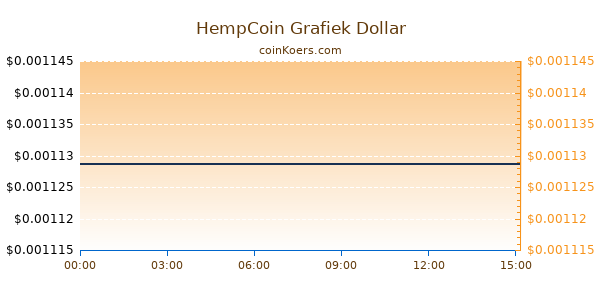 HempCoin Grafiek Vandaag