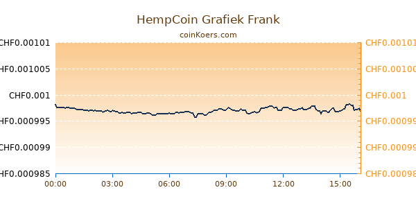 HempCoin Grafiek Vandaag