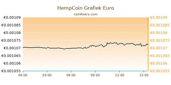 HempCoin Grafiek Vandaag