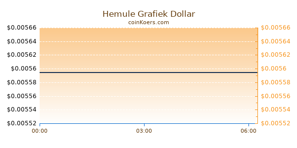 Hemule Grafiek Vandaag